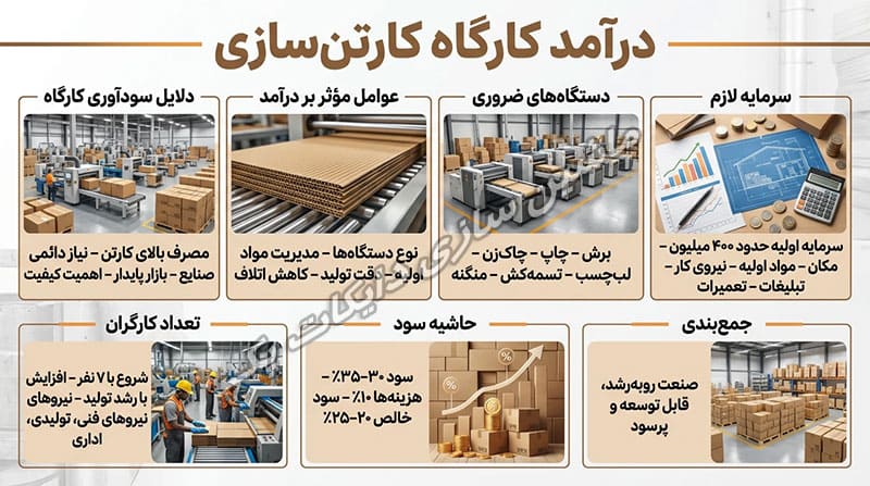 آشنایی با درآمد کارگاه کارتن سازی در ایران آشنایی با هزینه ها و درآمد کارگاه کارتن سازی در ایران